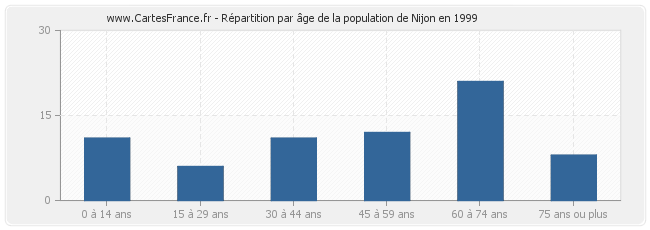 Répartition par âge de la population de Nijon en 1999