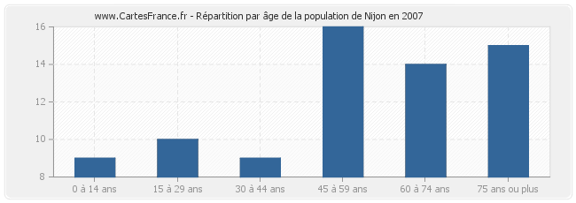 Répartition par âge de la population de Nijon en 2007