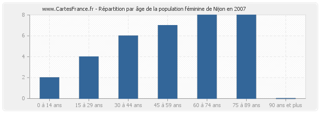 Répartition par âge de la population féminine de Nijon en 2007