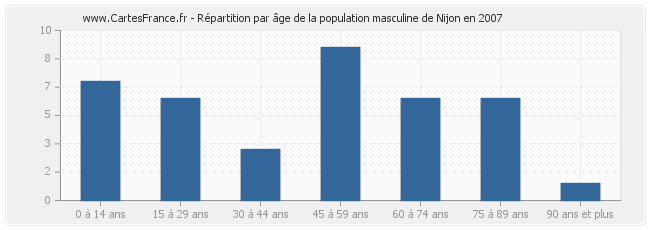 Répartition par âge de la population masculine de Nijon en 2007