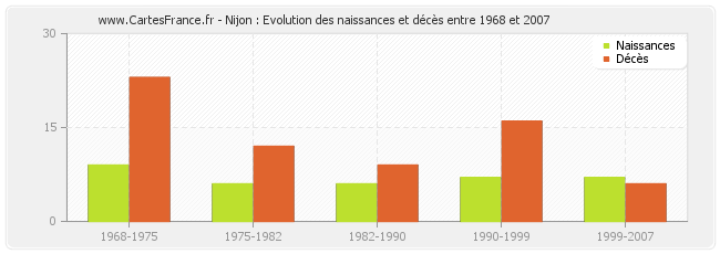 Nijon : Evolution des naissances et décès entre 1968 et 2007