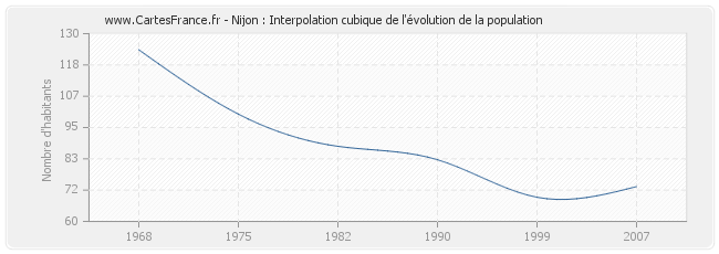 Nijon : Interpolation cubique de l'évolution de la population