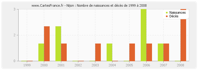 Nijon : Nombre de naissances et décès de 1999 à 2008