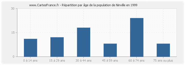 Répartition par âge de la population de Ninville en 1999