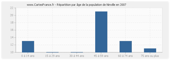 Répartition par âge de la population de Ninville en 2007
