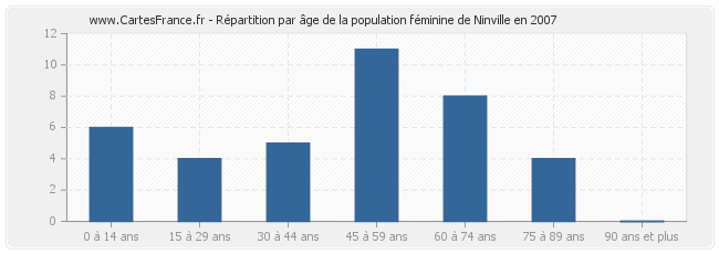 Répartition par âge de la population féminine de Ninville en 2007