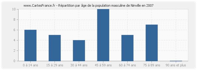 Répartition par âge de la population masculine de Ninville en 2007