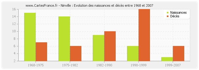 Ninville : Evolution des naissances et décès entre 1968 et 2007