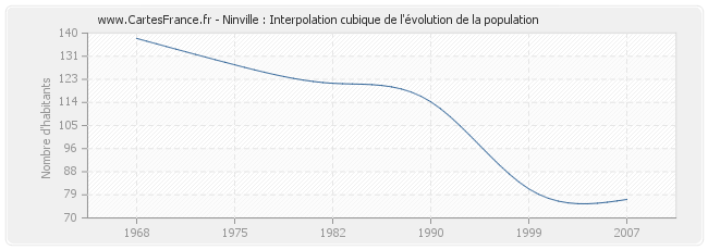 Ninville : Interpolation cubique de l'évolution de la population