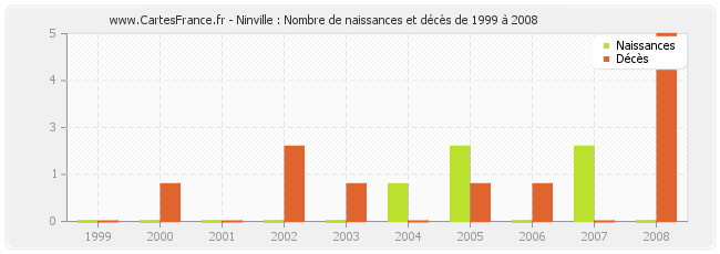 Ninville : Nombre de naissances et décès de 1999 à 2008