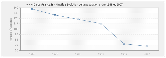 Population Ninville