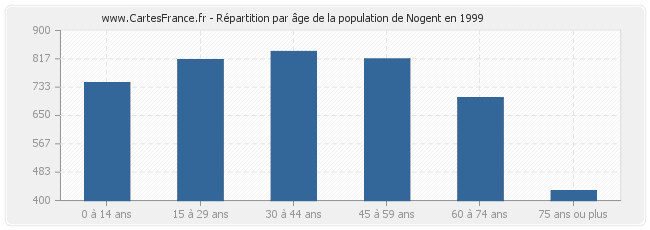 Répartition par âge de la population de Nogent en 1999