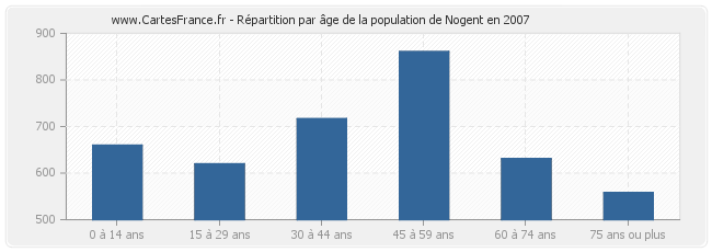 Répartition par âge de la population de Nogent en 2007