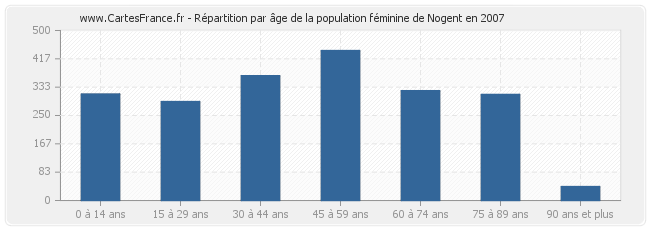 Répartition par âge de la population féminine de Nogent en 2007