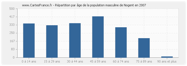 Répartition par âge de la population masculine de Nogent en 2007