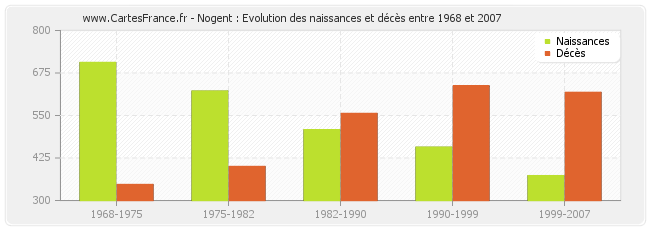 Nogent : Evolution des naissances et décès entre 1968 et 2007