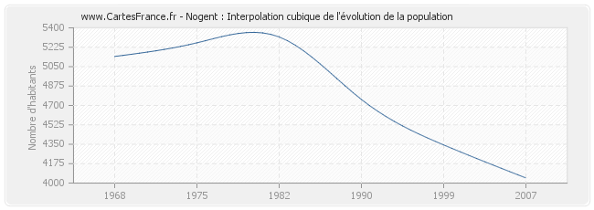 Nogent : Interpolation cubique de l'évolution de la population