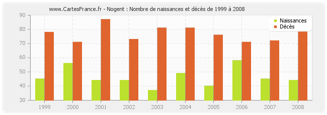 Nogent : Nombre de naissances et décès de 1999 à 2008