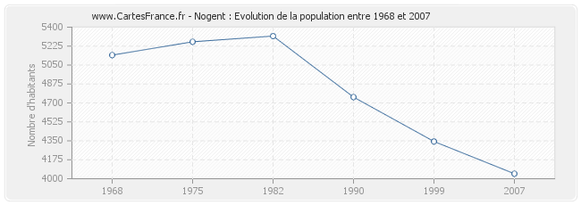 Population Nogent