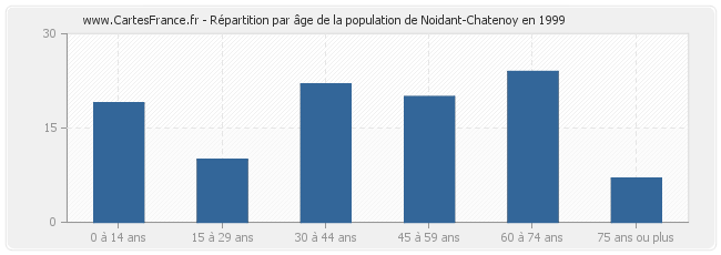 Répartition par âge de la population de Noidant-Chatenoy en 1999