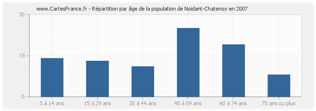 Répartition par âge de la population de Noidant-Chatenoy en 2007