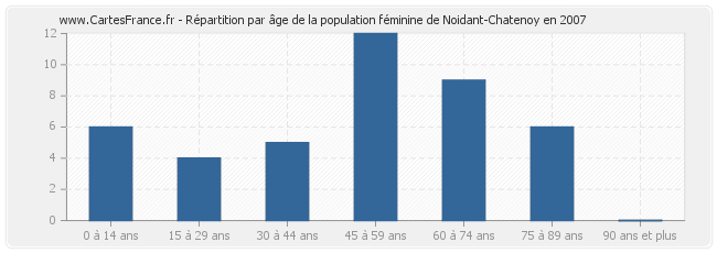 Répartition par âge de la population féminine de Noidant-Chatenoy en 2007