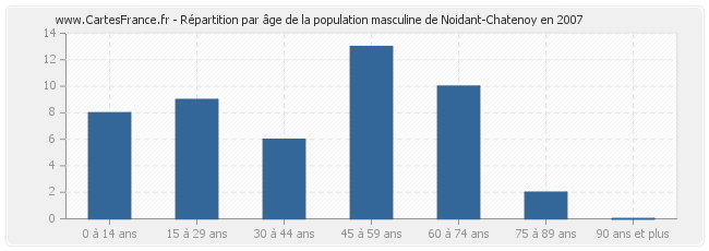 Répartition par âge de la population masculine de Noidant-Chatenoy en 2007