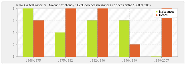 Noidant-Chatenoy : Evolution des naissances et décès entre 1968 et 2007