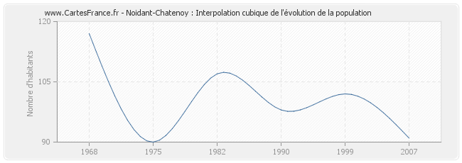 Noidant-Chatenoy : Interpolation cubique de l'évolution de la population