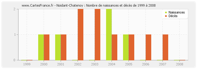 Noidant-Chatenoy : Nombre de naissances et décès de 1999 à 2008