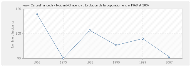 Population Noidant-Chatenoy