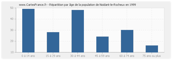 Répartition par âge de la population de Noidant-le-Rocheux en 1999