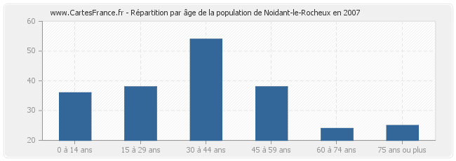 Répartition par âge de la population de Noidant-le-Rocheux en 2007