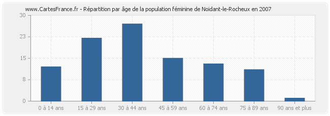 Répartition par âge de la population féminine de Noidant-le-Rocheux en 2007