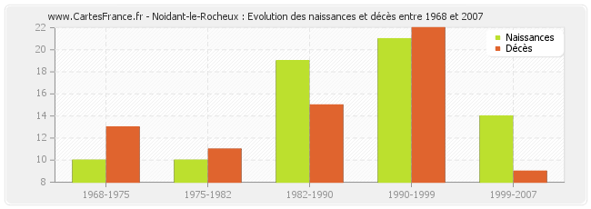 Noidant-le-Rocheux : Evolution des naissances et décès entre 1968 et 2007