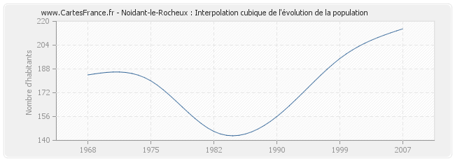 Noidant-le-Rocheux : Interpolation cubique de l'évolution de la population