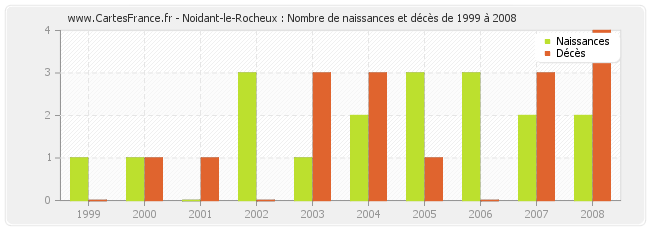 Noidant-le-Rocheux : Nombre de naissances et décès de 1999 à 2008