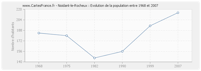Population Noidant-le-Rocheux