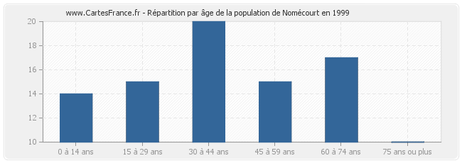 Répartition par âge de la population de Nomécourt en 1999