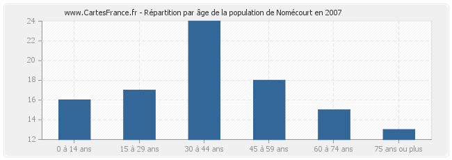 Répartition par âge de la population de Nomécourt en 2007