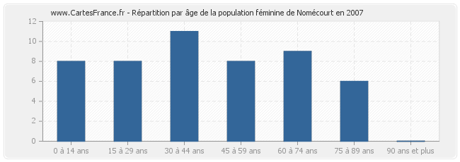 Répartition par âge de la population féminine de Nomécourt en 2007