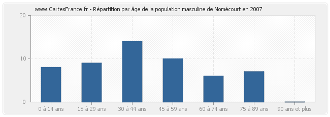 Répartition par âge de la population masculine de Nomécourt en 2007