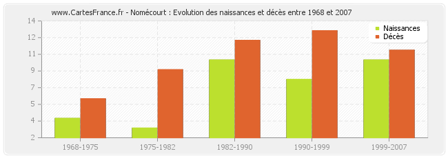 Nomécourt : Evolution des naissances et décès entre 1968 et 2007