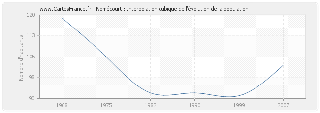 Nomécourt : Interpolation cubique de l'évolution de la population