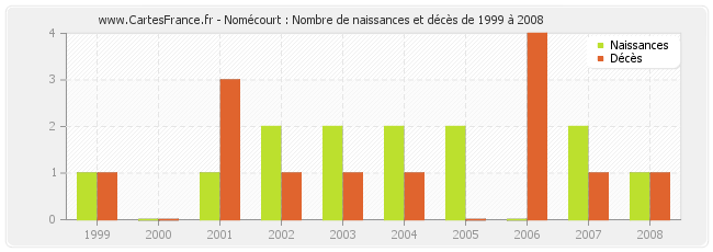 Nomécourt : Nombre de naissances et décès de 1999 à 2008