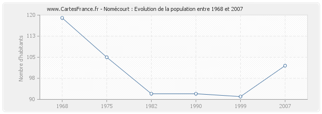 Population Nomécourt
