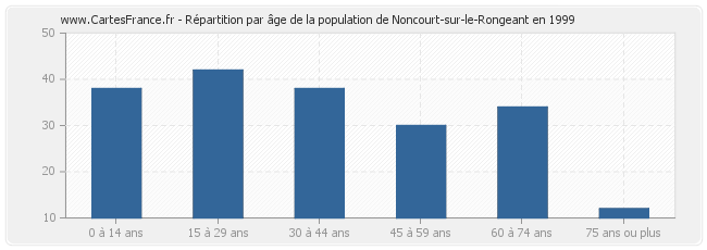 Répartition par âge de la population de Noncourt-sur-le-Rongeant en 1999