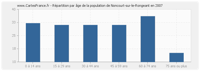 Répartition par âge de la population de Noncourt-sur-le-Rongeant en 2007