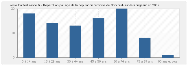 Répartition par âge de la population féminine de Noncourt-sur-le-Rongeant en 2007