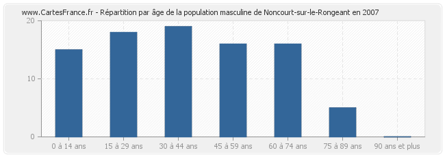 Répartition par âge de la population masculine de Noncourt-sur-le-Rongeant en 2007